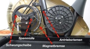 Innenleben eines Fahrradergometers