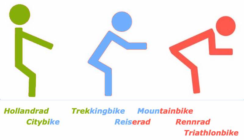 Das Bild zeigt die Oberkörperneigung der einzelnen Fahrradtypen.