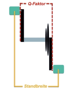 Die Grafik zeigt den Unterschied zwischen Q-Faktor und Standbreite 